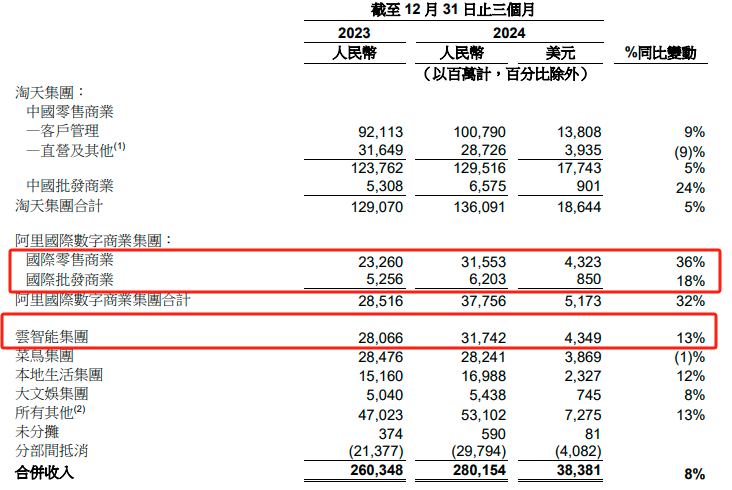 阿里財報超預(yù)期！Q3資本開支陡增80% 盤前股價大漲10%