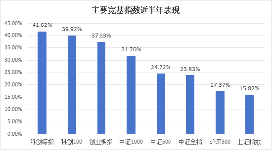 半年漲幅41.62%，科創(chuàng)綜指到底有什么投資價值
