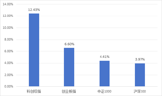 半年漲幅41.62%，科創(chuàng)綜指到底有什么投資價值