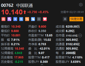 中國聯(lián)通大漲逾8%！三大運(yùn)營(yíng)商均接入DeepSeek