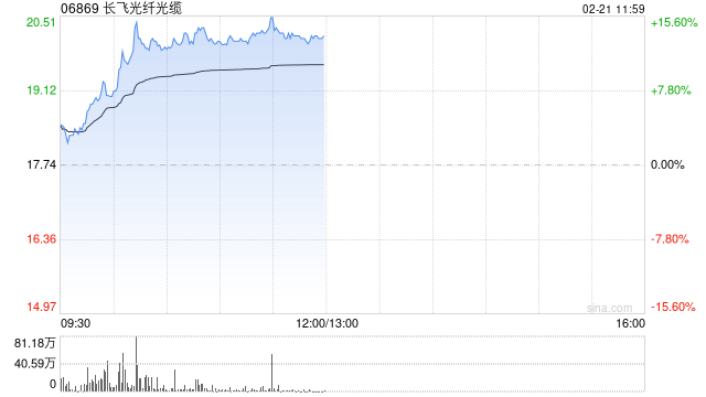 長飛光纖光纜現(xiàn)漲逾14% 互聯(lián)網(wǎng)巨頭有望先后加大AI基礎設施投入