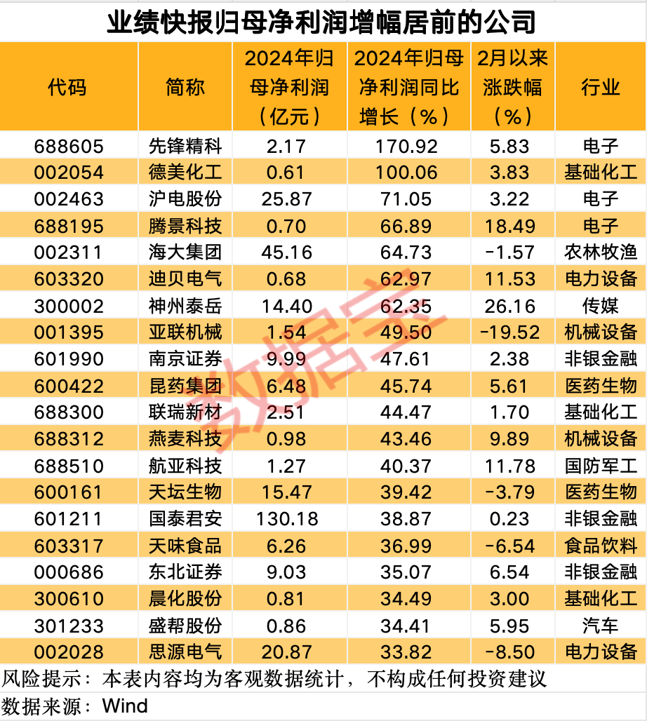 這條賽道 徹底沸騰！業(yè)績預增公司名單來了