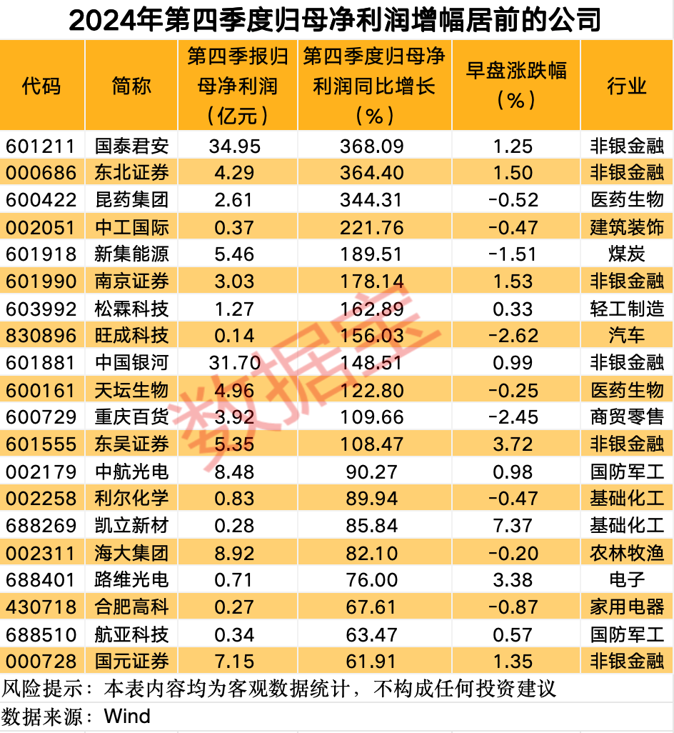 這條賽道 徹底沸騰！業(yè)績預增公司名單來了