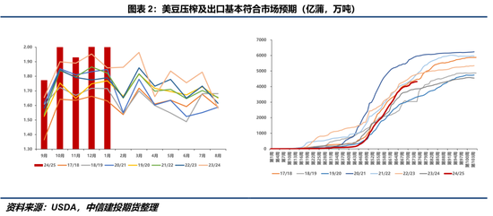【豆系觀察】缺乏邊際增量信息，近端供應(yīng)偏緊敘事主導(dǎo)盤面