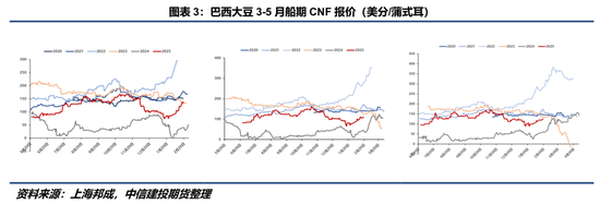 【豆系觀察】缺乏邊際增量信息，近端供應(yīng)偏緊敘事主導(dǎo)盤面