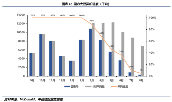 【豆系觀察】缺乏邊際增量信息，近端供應(yīng)偏緊敘事主導(dǎo)盤面