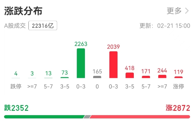 科技板塊崛起！A股單日成交額超2萬億元，機構稱第二波牛市來了