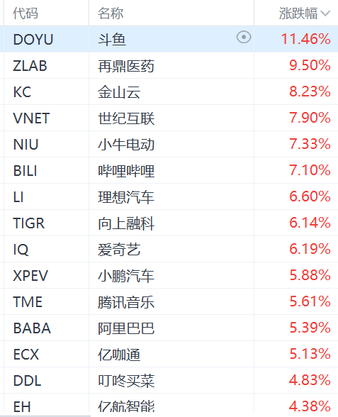 納斯達(dá)克中國金龍指數(shù)漲3%，阿里巴巴漲超5%