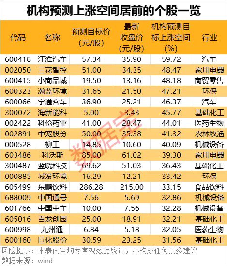 18股上漲空間有望超30% 機(jī)構(gòu)看好的潛力股出爐