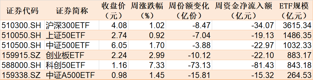 散戶懵了！芯片概念股再度大漲，主力資金卻借ETF逢高拋售逾40億元！半導(dǎo)體、芯片ETF份額更是創(chuàng)近一年新低