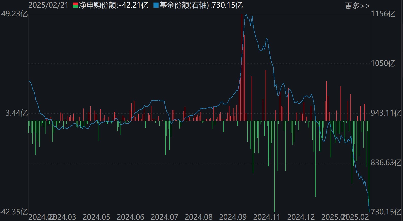 散戶懵了！芯片概念股再度大漲，主力資金卻借ETF逢高拋售逾40億元！半導(dǎo)體、芯片ETF份額更是創(chuàng)近一年新低