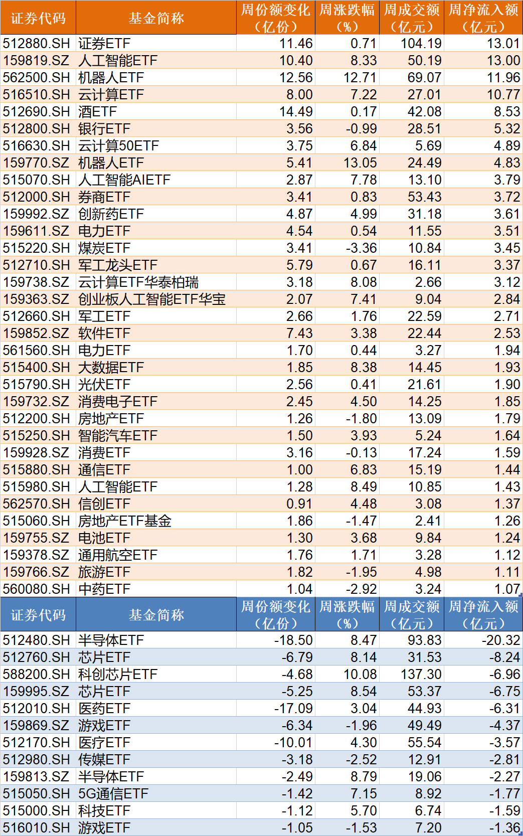 散戶懵了！芯片概念股再度大漲，主力資金卻借ETF逢高拋售逾40億元！半導(dǎo)體、芯片ETF份額更是創(chuàng)近一年新低
