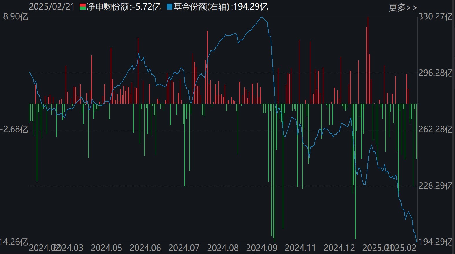 散戶懵了！芯片概念股再度大漲，主力資金卻借ETF逢高拋售逾40億元！半導(dǎo)體、芯片ETF份額更是創(chuàng)近一年新低