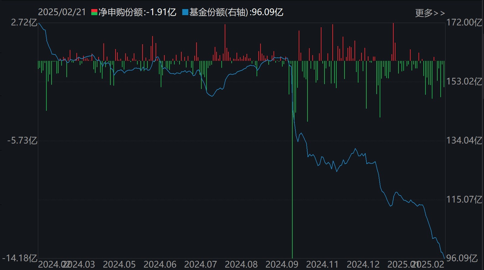 散戶懵了！芯片概念股再度大漲，主力資金卻借ETF逢高拋售逾40億元！半導(dǎo)體、芯片ETF份額更是創(chuàng)近一年新低
