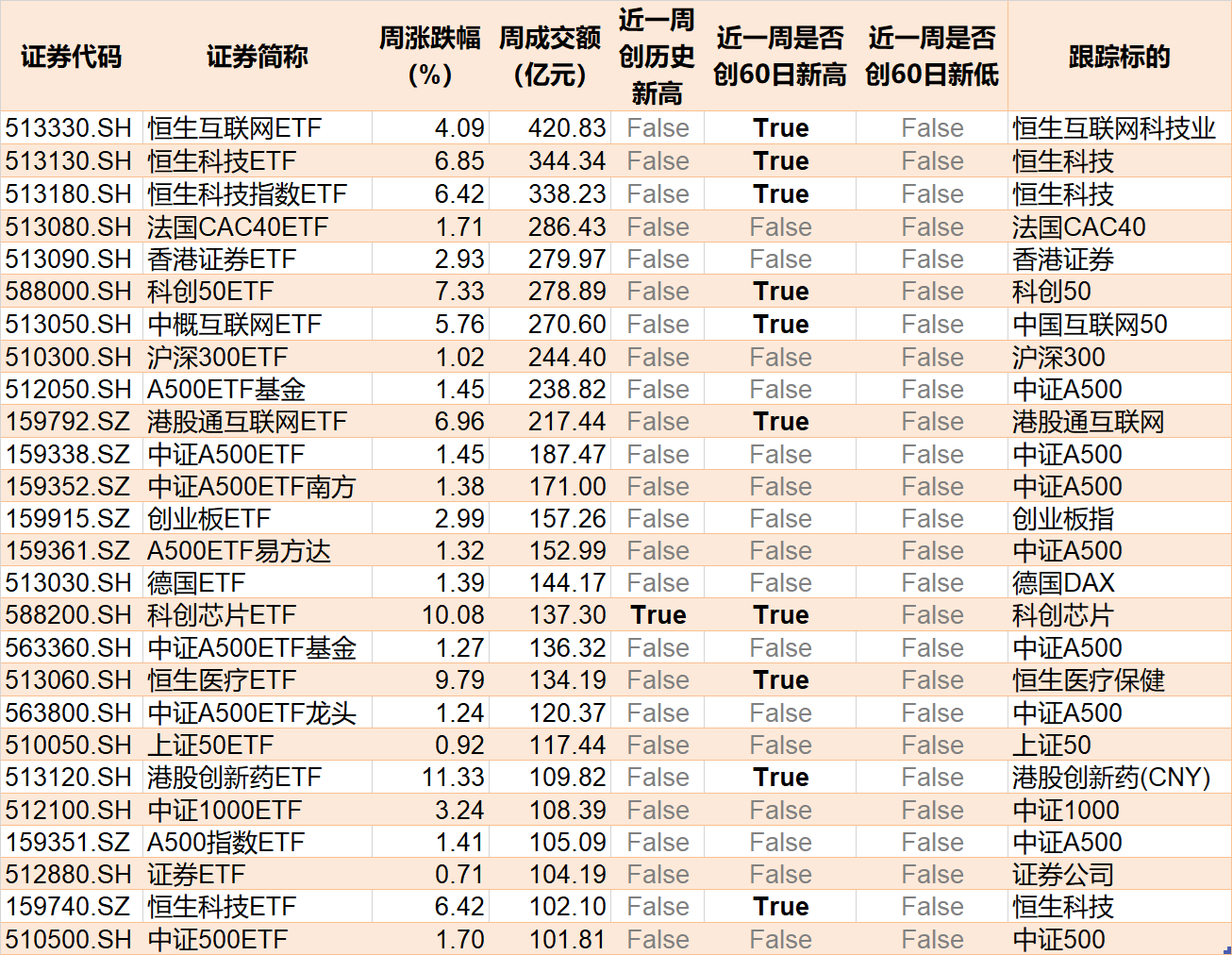 散戶懵了！芯片概念股再度大漲，主力資金卻借ETF逢高拋售逾40億元！半導(dǎo)體、芯片ETF份額更是創(chuàng)近一年新低