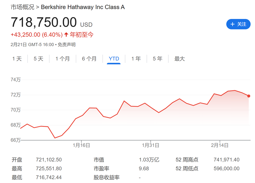 今夜巴菲特股東信！除了創(chuàng)紀(jì)錄的現(xiàn)金儲備，還有三件事備受關(guān)注