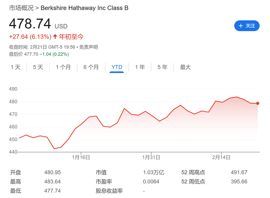 今夜巴菲特股東信！除了創(chuàng)紀(jì)錄的現(xiàn)金儲備，還有三件事備受關(guān)注