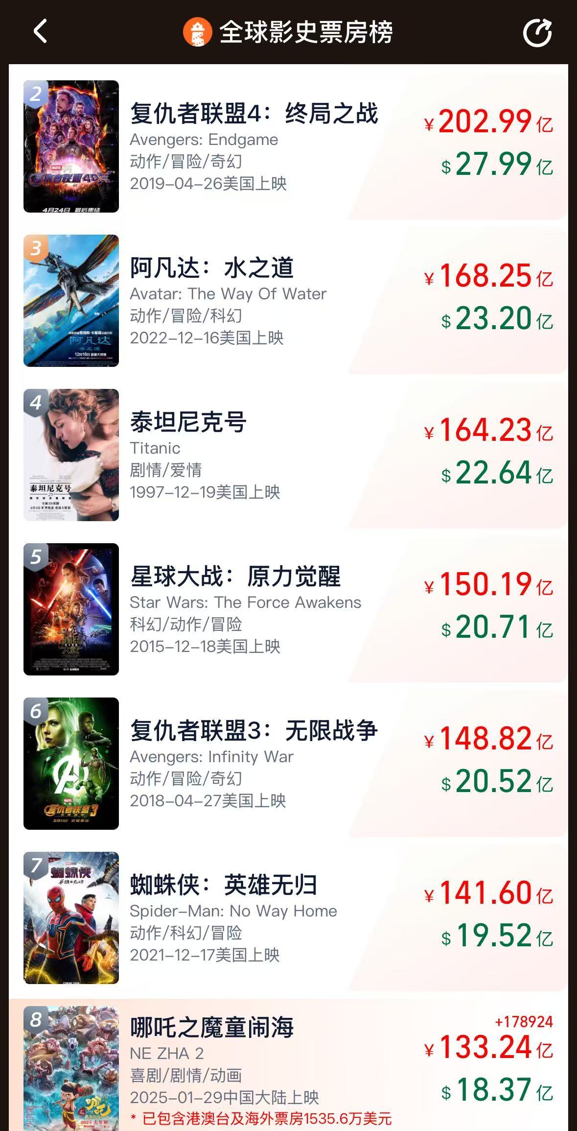《哪吒2》票房破133億！今日起在港澳公映，日均排片200場(chǎng)，規(guī)模前所未有！多家景區(qū)公告：憑票根可免費(fèi)游
