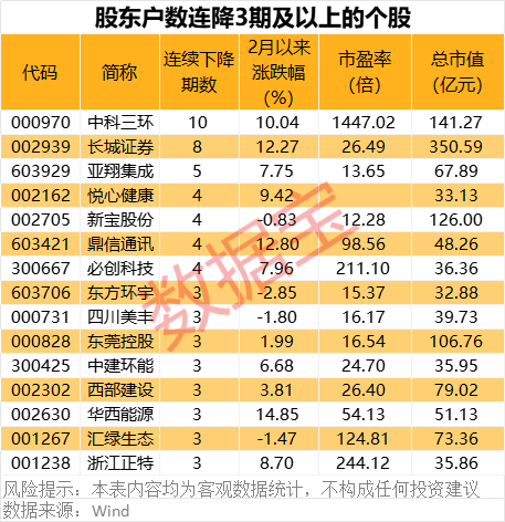 深夜突發(fā)！巴菲特重磅發(fā)布！最新籌碼大幅集中股名單出爐