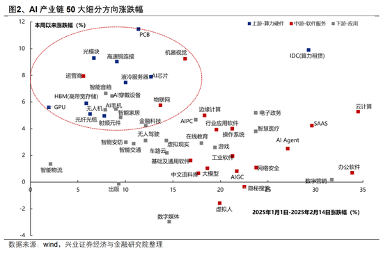 【興證策略】AI行情：如果畏懼高山，哪里還有洼地？