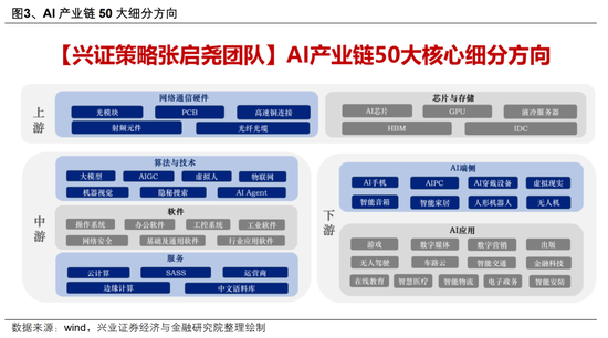 【興證策略】AI行情：如果畏懼高山，哪里還有洼地？