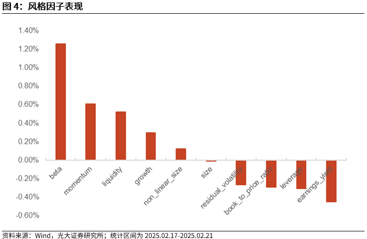 【光大金工】市場動量效應(yīng)彰顯，私募調(diào)研跟蹤策略超額收益顯著——量化組合跟蹤周報20250222