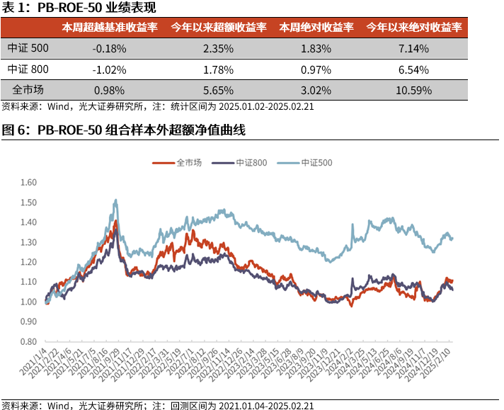 【光大金工】市場動量效應(yīng)彰顯，私募調(diào)研跟蹤策略超額收益顯著——量化組合跟蹤周報20250222