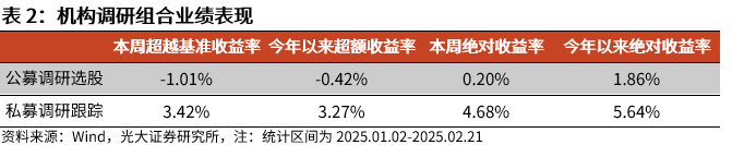 【光大金工】市場動量效應(yīng)彰顯，私募調(diào)研跟蹤策略超額收益顯著——量化組合跟蹤周報20250222
