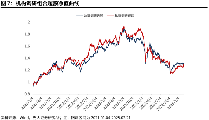 【光大金工】市場動量效應(yīng)彰顯，私募調(diào)研跟蹤策略超額收益顯著——量化組合跟蹤周報20250222
