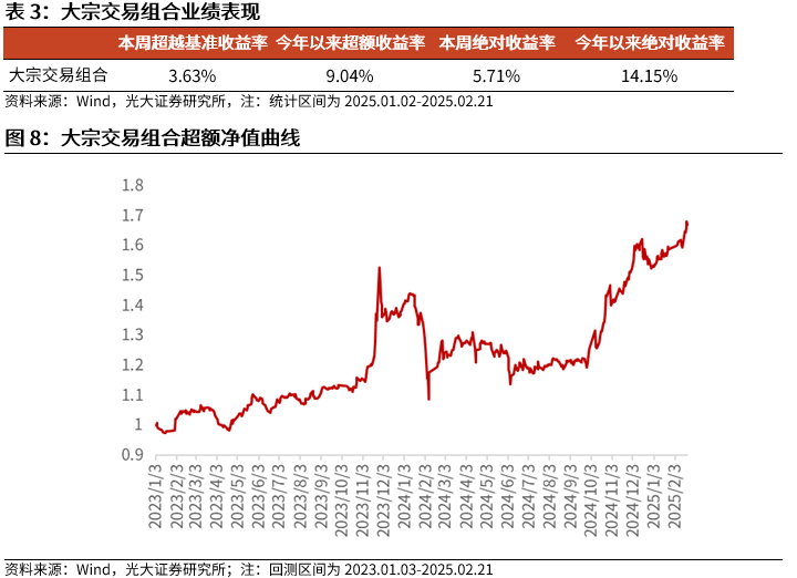 【光大金工】市場動量效應(yīng)彰顯，私募調(diào)研跟蹤策略超額收益顯著——量化組合跟蹤周報20250222