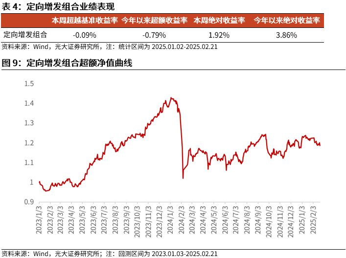 【光大金工】市場動量效應(yīng)彰顯，私募調(diào)研跟蹤策略超額收益顯著——量化組合跟蹤周報20250222