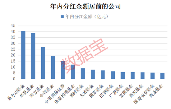 債基豪爽分紅“留客”！62只基金產(chǎn)品年內(nèi)分紅均超億元