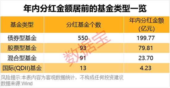 債基豪爽分紅“留客”！62只基金產(chǎn)品年內(nèi)分紅均超億元