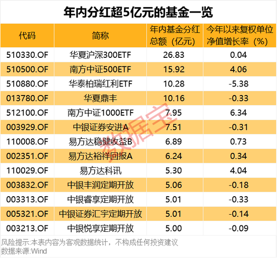 債基豪爽分紅“留客”！62只基金產(chǎn)品年內(nèi)分紅均超億元