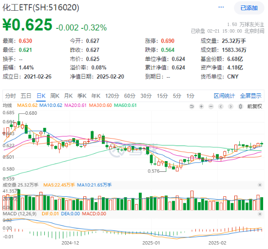 化工板塊震蕩回調(diào)，化工ETF（516020）止步兩連陽(yáng)！近60日超800億元資金加碼