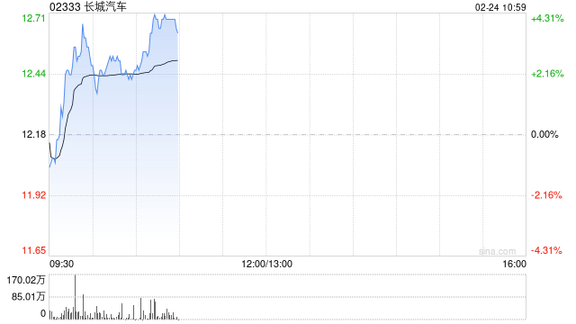 長城汽車盤中漲超3% 擬收購無錫芯動余下80%股權(quán)
