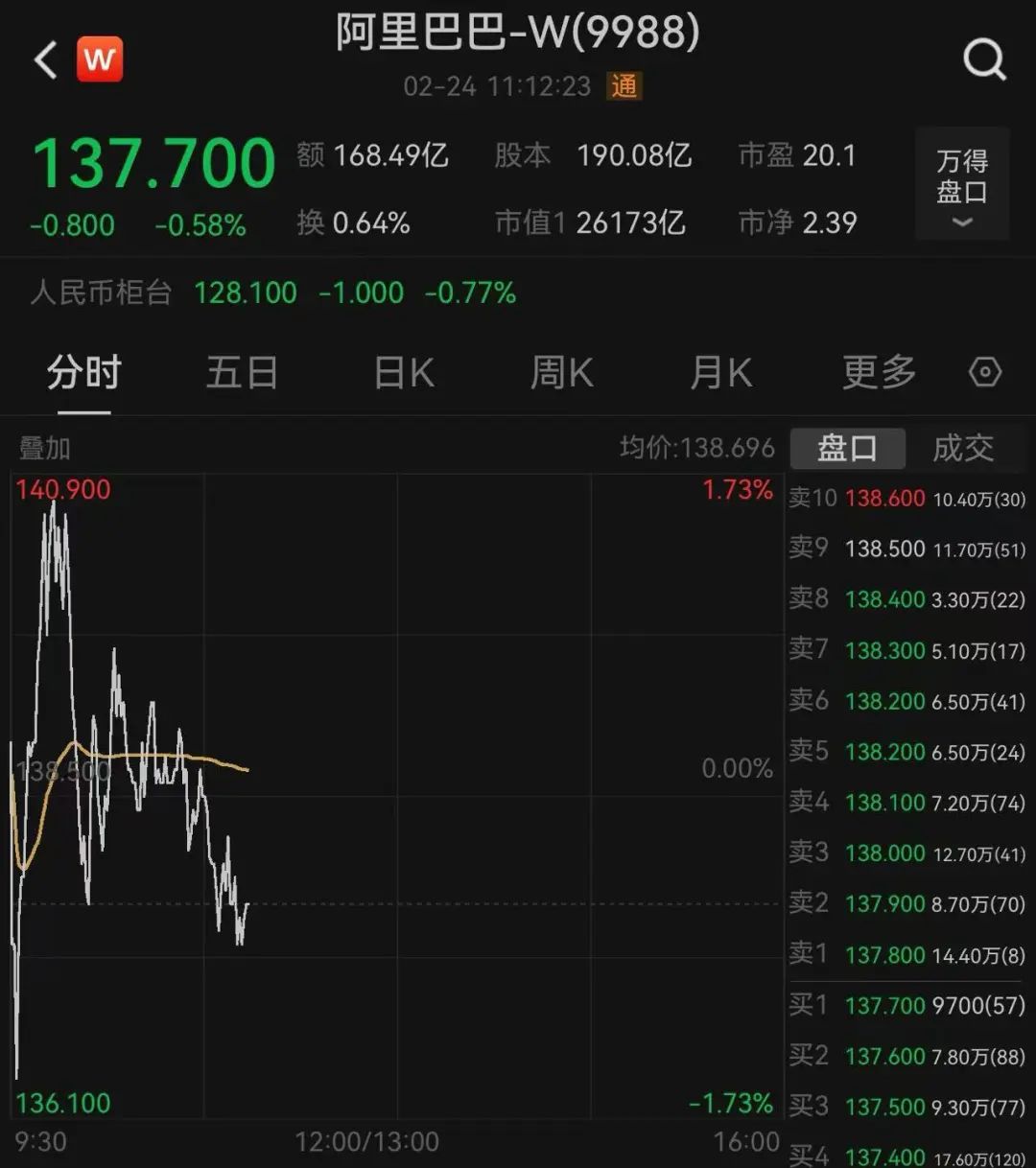 阿里巴巴，突傳大消息！股價今年已累計上漲67%