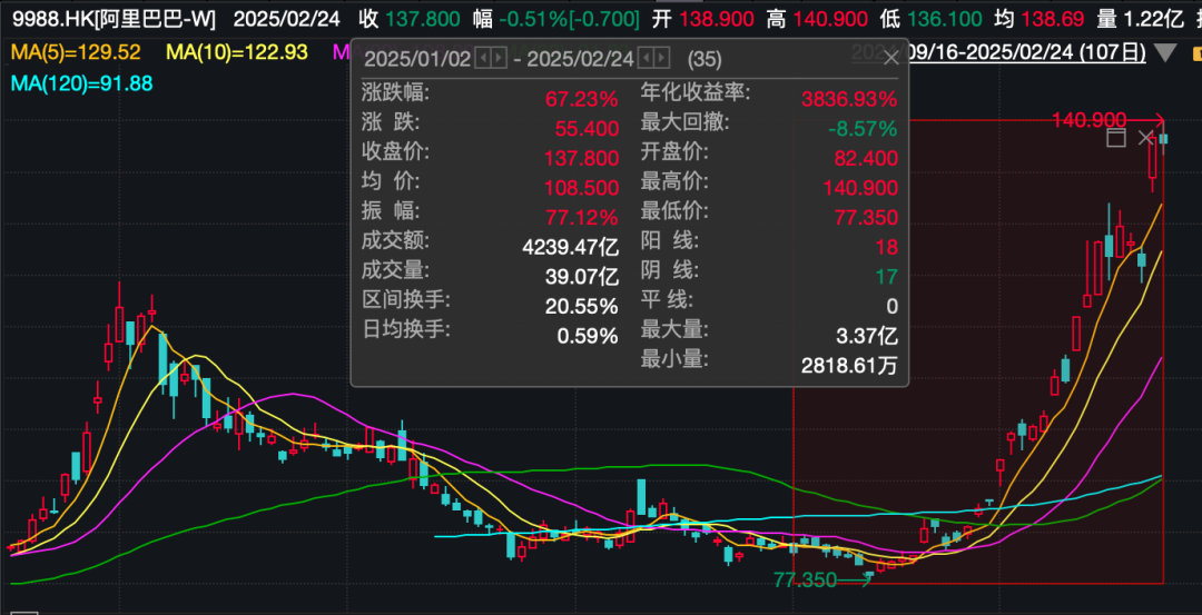 阿里巴巴，突傳大消息！股價今年已累計上漲67%