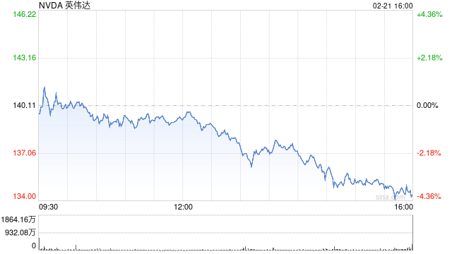 英偉達(dá)領(lǐng)漲科技七巨頭 蘋(píng)果小幅下跌