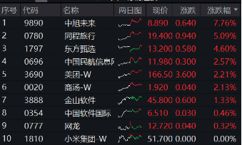 阿里豪擲3800億，劍指云+AI！“科網(wǎng)?！笨罩屑佑?，港股互聯(lián)網(wǎng)ETF（513770）漲勢放緩，機構(gòu)堅定看多