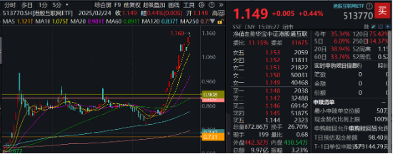 阿里豪擲3800億，劍指云+AI！“科網(wǎng)?！笨罩屑佑?，港股互聯(lián)網(wǎng)ETF（513770）漲勢放緩，機構(gòu)堅定看多