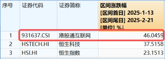 阿里豪擲3800億，劍指云+AI！“科網(wǎng)牛”空中加油，港股互聯(lián)網(wǎng)ETF（513770）漲勢放緩，機構(gòu)堅定看多