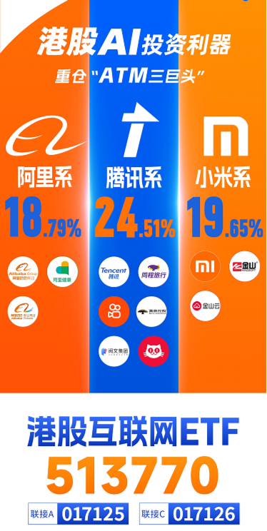 阿里豪擲3800億，劍指云+AI！“科網(wǎng)?！笨罩屑佑?，港股互聯(lián)網(wǎng)ETF（513770）漲勢放緩，機構(gòu)堅定看多