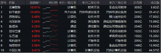 阿里擬投3800億元?jiǎng)?chuàng)紀(jì)錄，新一輪AI競(jìng)速發(fā)令槍打響！大數(shù)據(jù)產(chǎn)業(yè)ETF（516700）最高上探2.19%