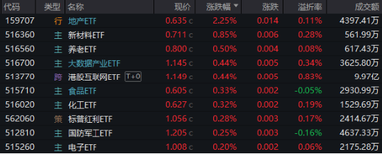 高低切換！地產(chǎn)ETF（159707）逆市領(lǐng)漲超2%！AI概念走勢分化，大數(shù)據(jù)產(chǎn)業(yè)ETF（516700）四連陽，創(chuàng)AI買盤活躍