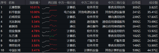 高低切換！地產(chǎn)ETF（159707）逆市領(lǐng)漲超2%！AI概念走勢分化，大數(shù)據(jù)產(chǎn)業(yè)ETF（516700）四連陽，創(chuàng)AI買盤活躍