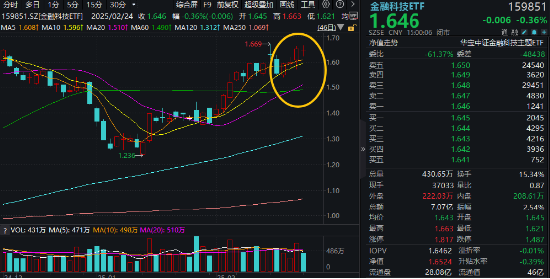 高低切換！地產(chǎn)ETF（159707）逆市領(lǐng)漲超2%！AI概念走勢分化，大數(shù)據(jù)產(chǎn)業(yè)ETF（516700）四連陽，創(chuàng)AI買盤活躍