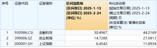 高低切換！地產(chǎn)ETF（159707）逆市領(lǐng)漲超2%！AI概念走勢分化，大數(shù)據(jù)產(chǎn)業(yè)ETF（516700）四連陽，創(chuàng)AI買盤活躍