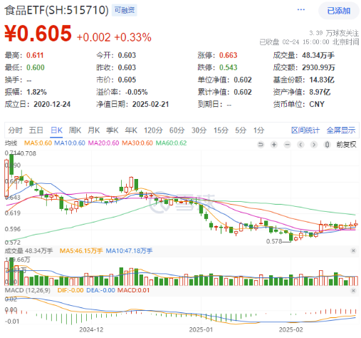 高低切換！地產(chǎn)ETF（159707）逆市領(lǐng)漲超2%！AI概念走勢分化，大數(shù)據(jù)產(chǎn)業(yè)ETF（516700）四連陽，創(chuàng)AI買盤活躍