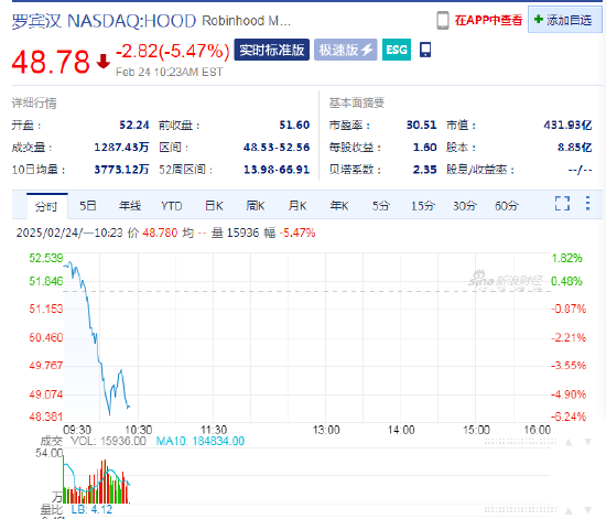 SEC終止針對(duì)羅賓漢加密貨幣業(yè)務(wù)的調(diào)查，羅賓漢股價(jià)高開(kāi)低走
